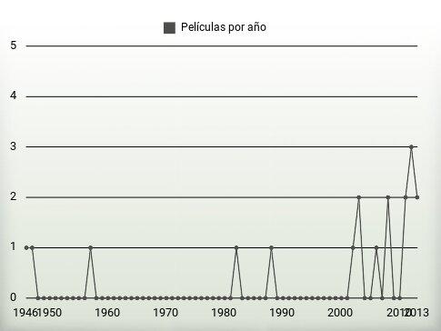 Películas por año