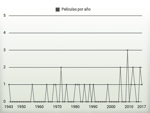 Películas por año