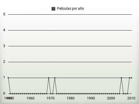 Películas por año