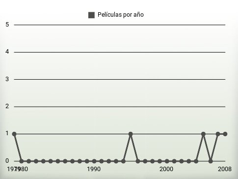 Películas por año