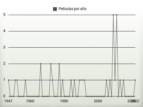 Películas por año