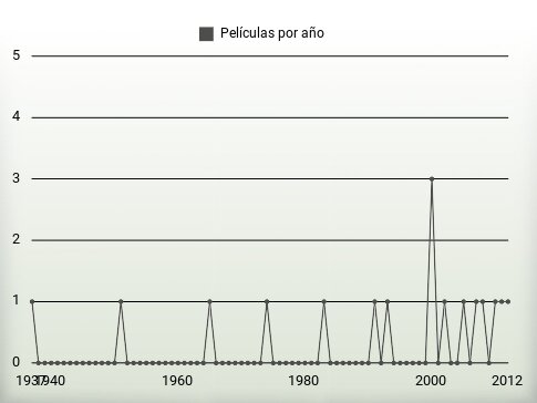 Películas por año