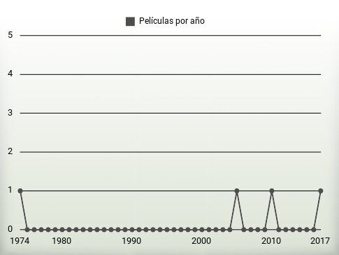 Películas por año