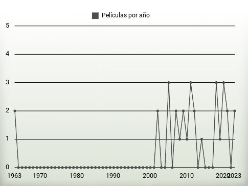 Películas por año