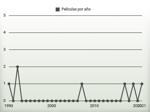 Películas por año