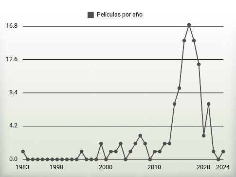 Películas por año