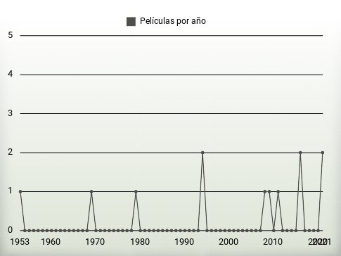 Películas por año