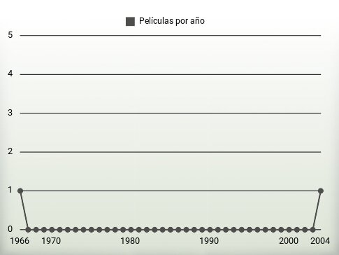 Películas por año