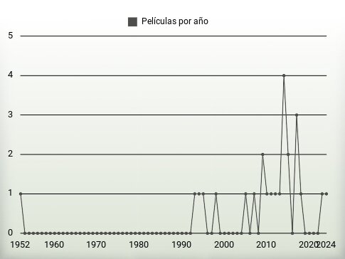 Películas por año