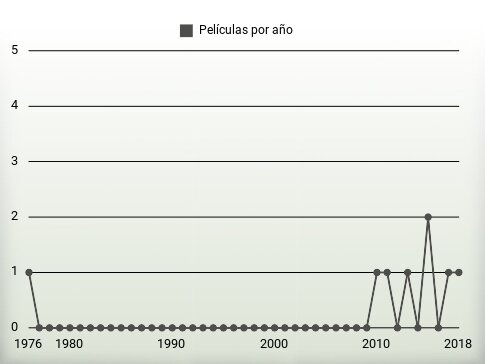 Películas por año