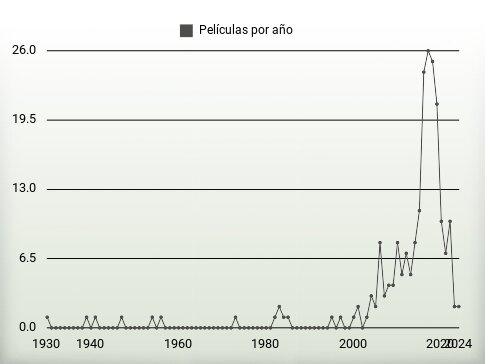 Películas por año