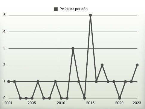 Películas por año