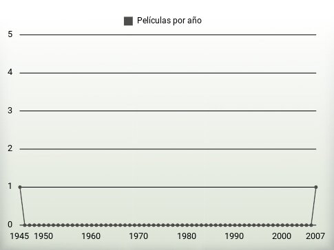 Películas por año