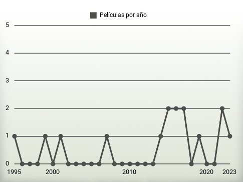 Películas por año