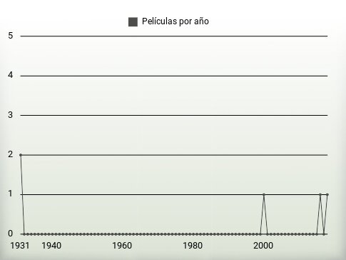 Películas por año