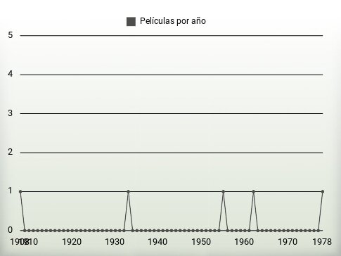 Películas por año