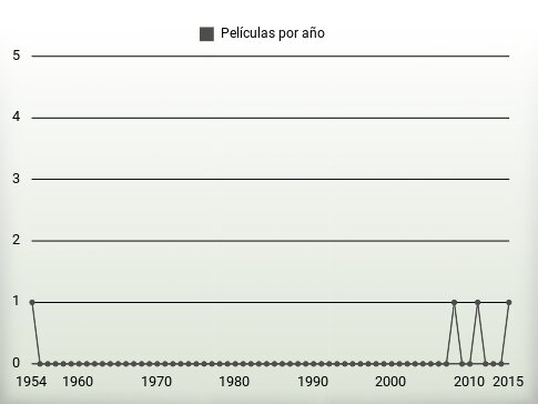 Películas por año