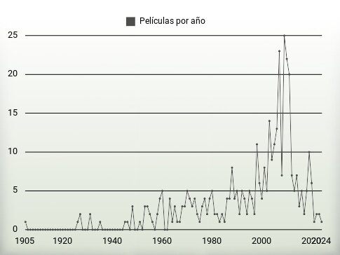 Películas por año