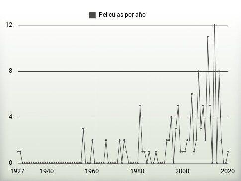 Películas por año