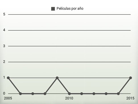 Películas por año