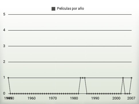 Películas por año