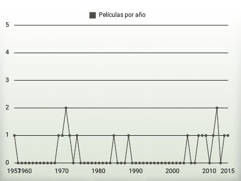 Películas por año