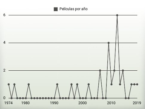 Películas por año