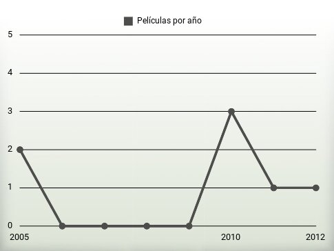 Películas por año