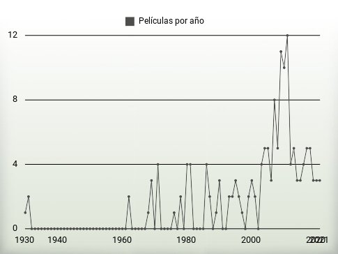 Películas por año