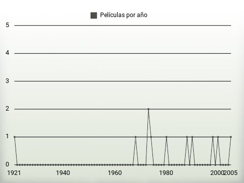 Películas por año