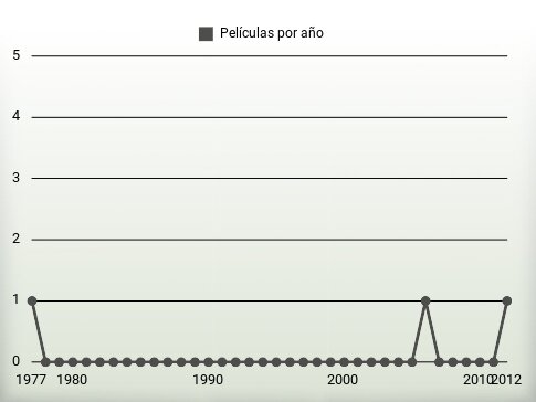 Películas por año