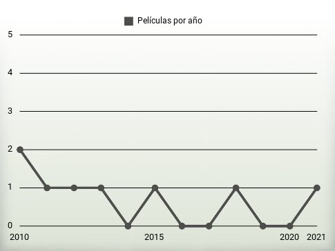 Películas por año