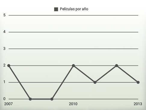 Películas por año