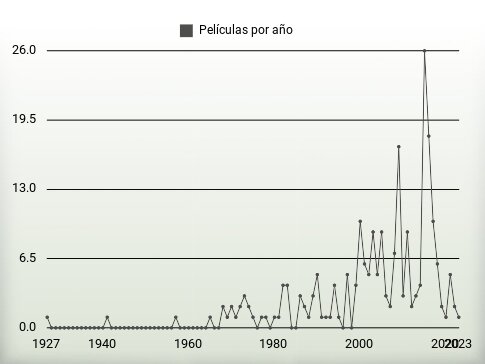 Películas por año