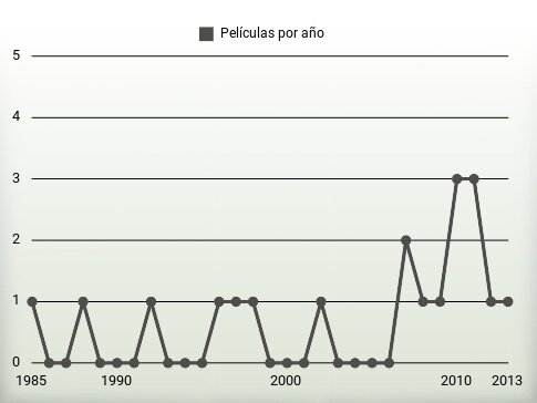 Películas por año