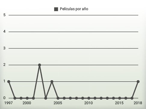 Películas por año