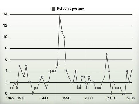 Películas por año