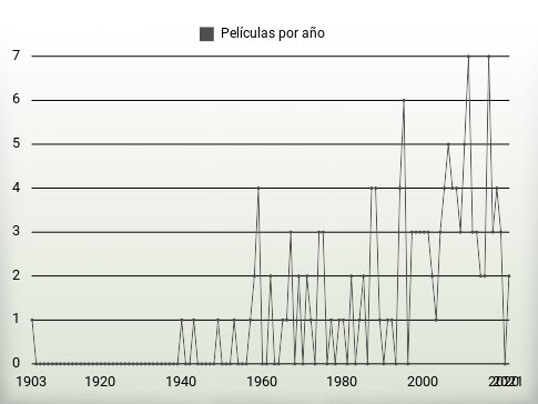 Películas por año