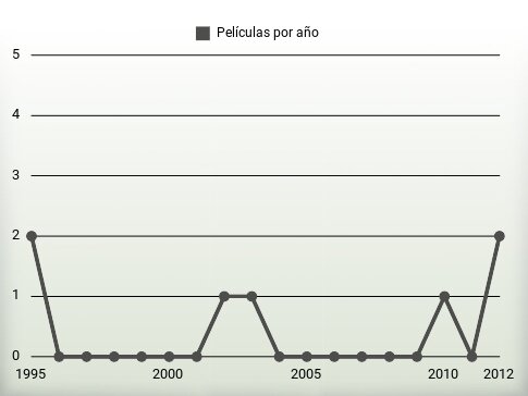 Películas por año