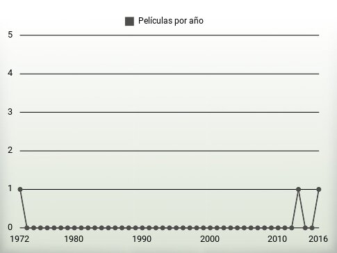 Películas por año