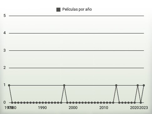 Películas por año