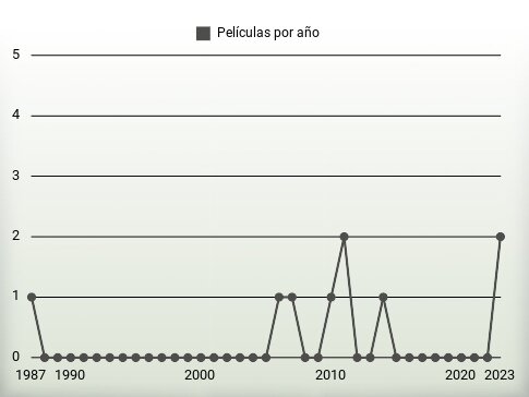 Películas por año