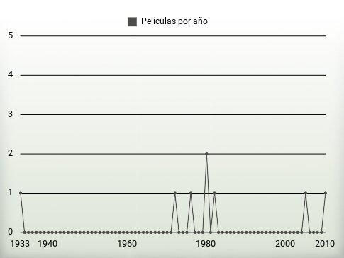 Películas por año