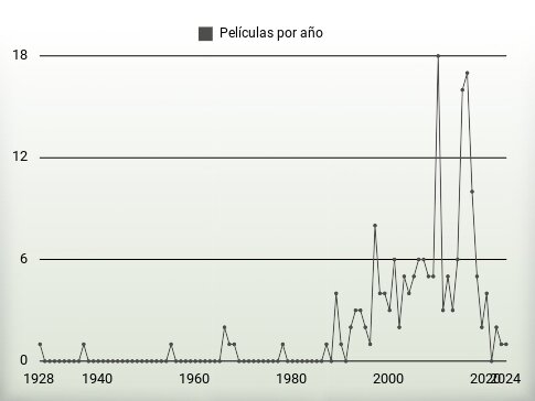 Películas por año