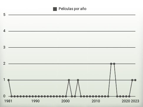 Películas por año