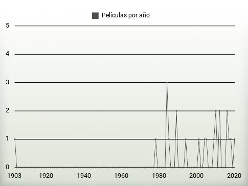 Películas por año