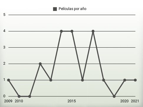 Películas por año