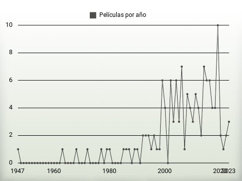 Películas por año