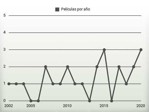 Películas por año