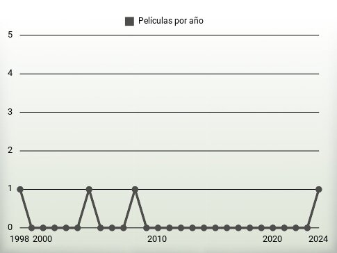 Películas por año